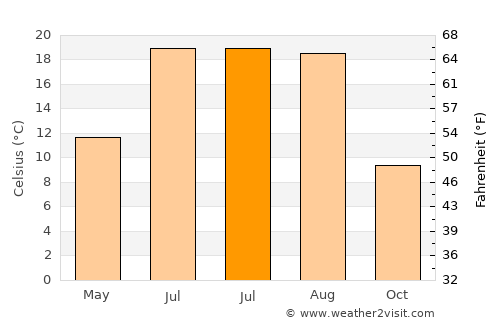 Halkapınar average temperature in July