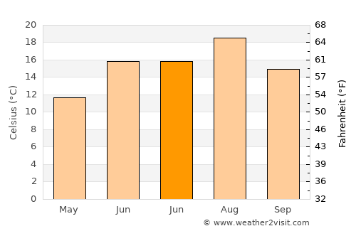 Halkapınar average temperature in June