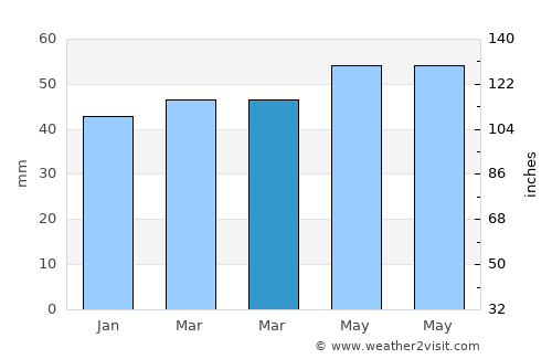 Halkapınar average rain in March