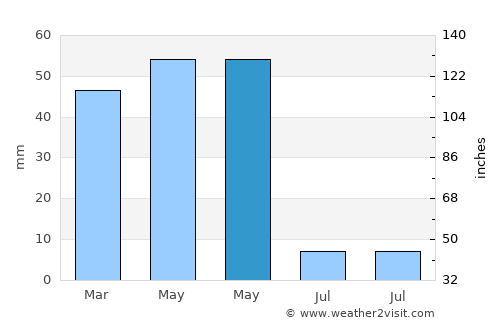 Halkapınar average rain in May