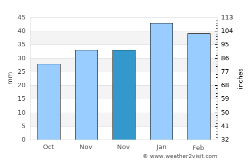 Halkapınar average rain in November
