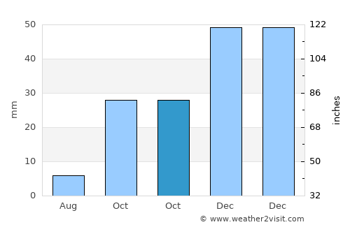 Halkapınar average rain in October