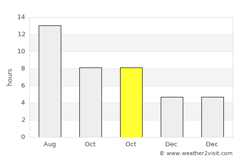Halkapınar average rain in October