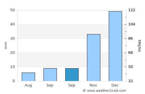 Halkapınar average rain in September