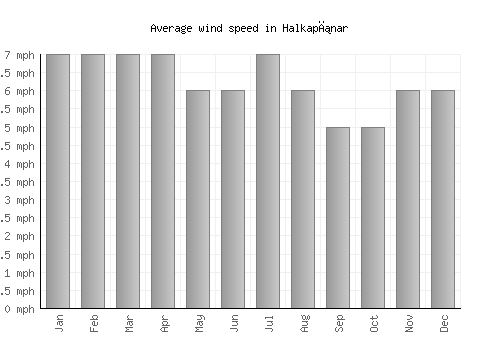Halkapınar average winspeed by month (mph)