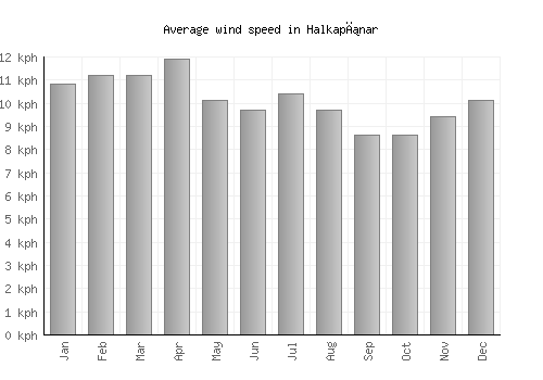 Halkapınar average winspeed by month (km/h)