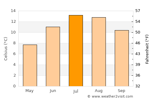 Hall in Tirol average temperature in July