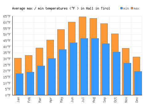 Hall in Tirol average minimum / maximum temperatures (Fahrenheit)