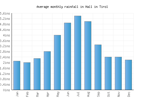Hall in Tirol monthly rainfall chart (inches)