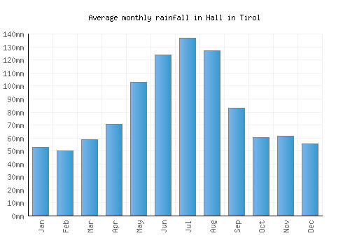 Hall in Tirol monthly rainfall chart (mm)