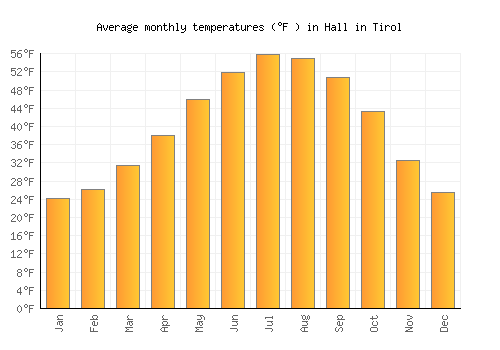 Hall in Tirol average temperature chart (Fahrenheit)