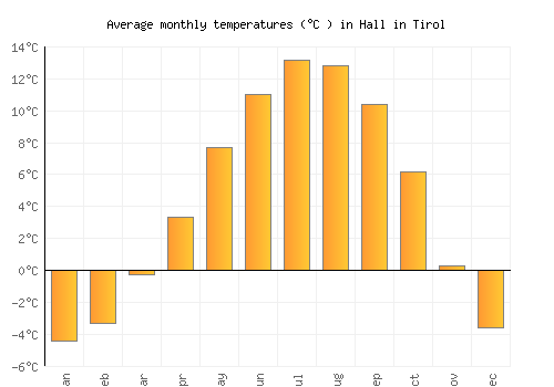 Hall in Tirol average temperature chart (Celsius)