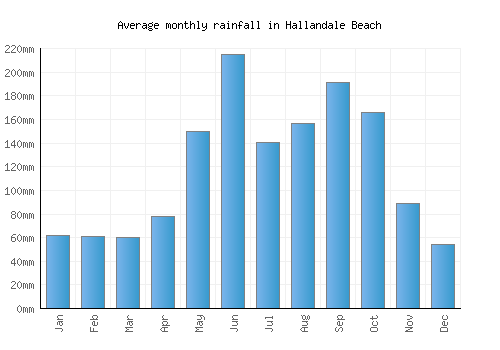 Hallandale Beach monthly rainfall chart (mm)