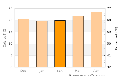 Hallandale Beach average temperature in February