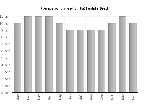Hallandale Beach average winspeed by month (mph)