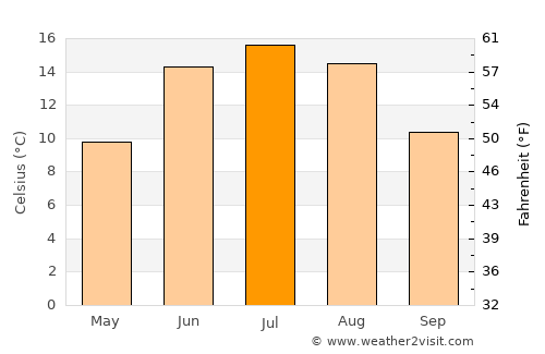 Hällbybrunn average temperature in July
