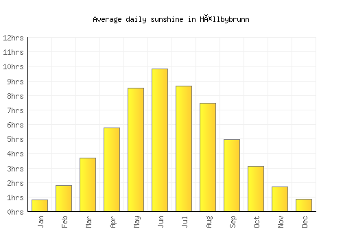Hällbybrunn average daily sunshine chart