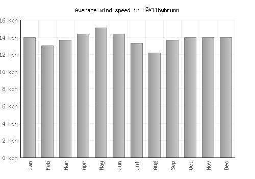 Hällbybrunn average winspeed by month (km/h)