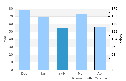 Halle average rain in February