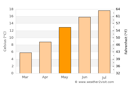 Halle average temperature in May