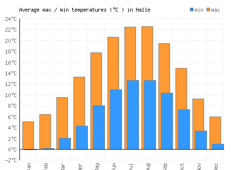 Halle average minimum / maximum temperatures (Celsius)