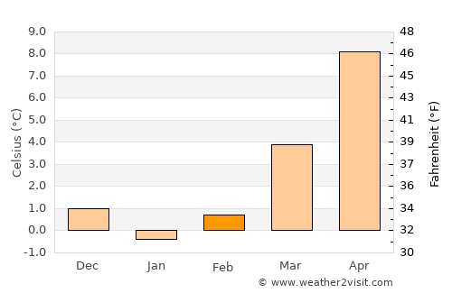 Halle Neustadt average temperature in February