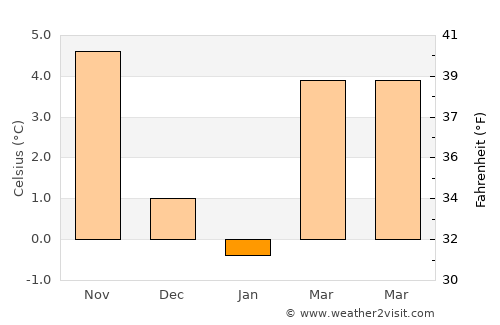 Halle Neustadt average temperature in January
