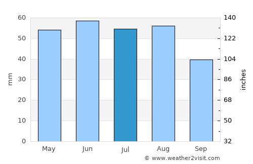 Halle Neustadt average rain in July
