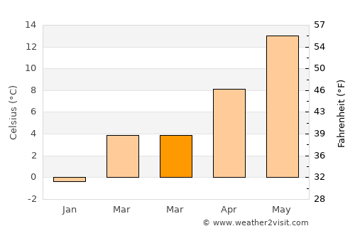 Halle Neustadt average temperature in March