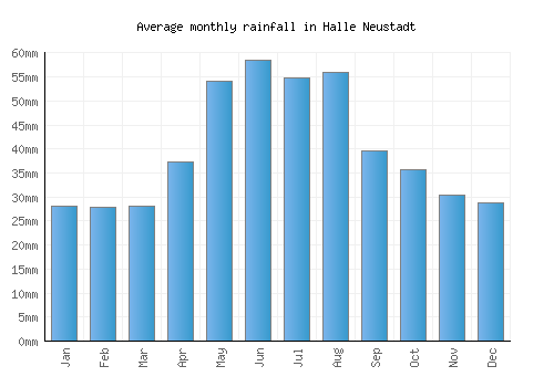 Halle Neustadt monthly rainfall chart (mm)