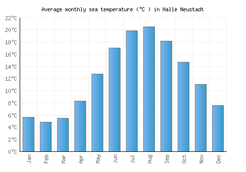 Halle Neustadt average sea temperature chart (Celsius)