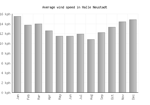 Halle Neustadt average winspeed by month (km/h)