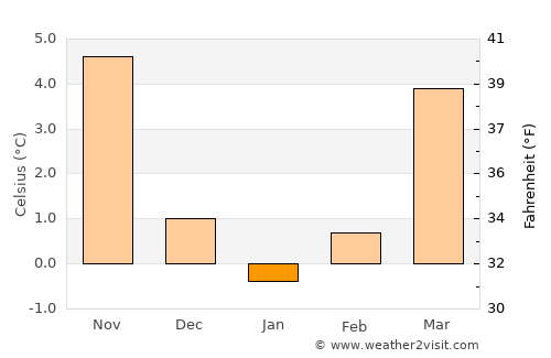 Halle (Saale) average temperature in January