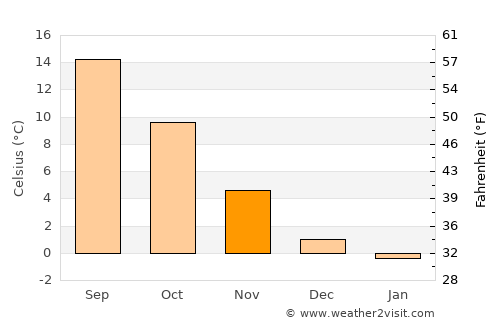 Halle (Saale) average temperature in November