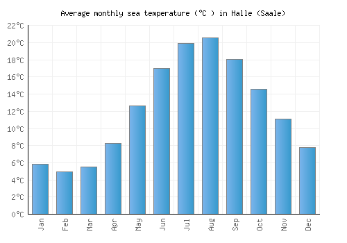 Halle (Saale) average sea temperature chart (Celsius)