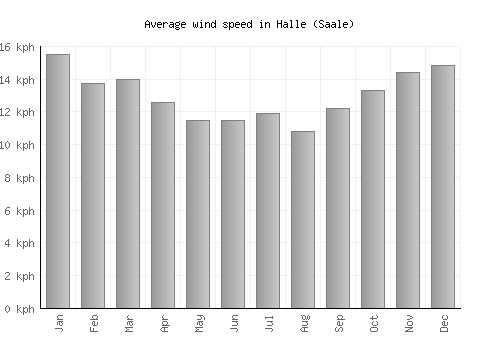 Halle (Saale) average winspeed by month (km/h)