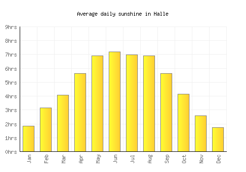 Halle average daily sunshine chart