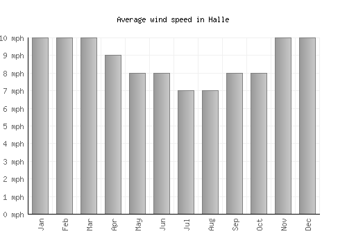 Halle average winspeed by month (mph)