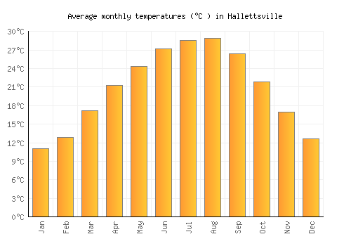 Hallettsville average temperature chart (Celsius)