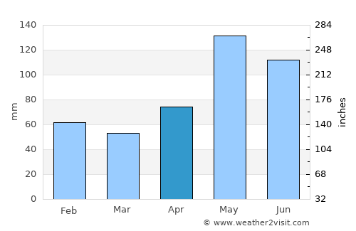 Hallettsville average rain in April