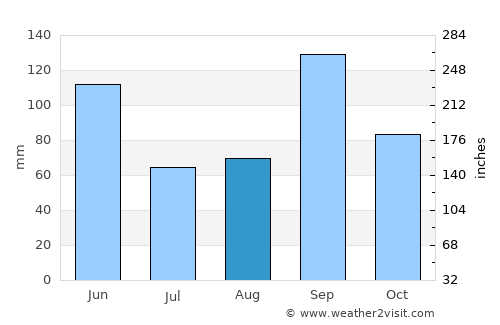 Hallettsville average rain in August