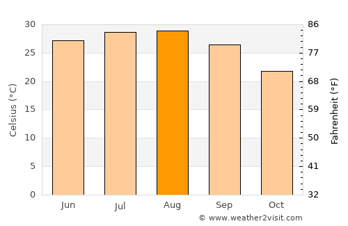 Hallettsville average temperature in August