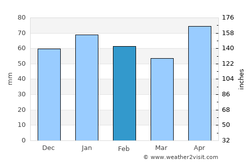 Hallettsville average rain in February