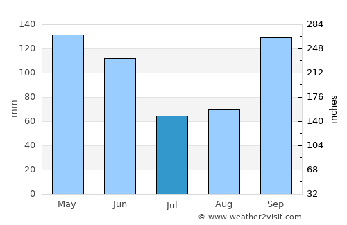 Hallettsville average rain in July