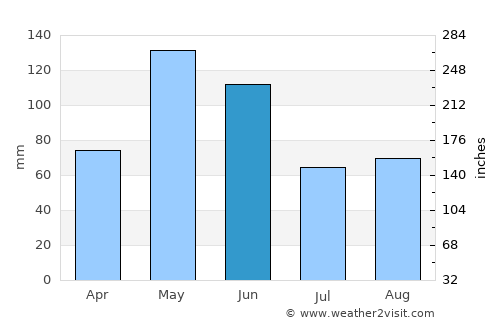 Hallettsville average rain in June