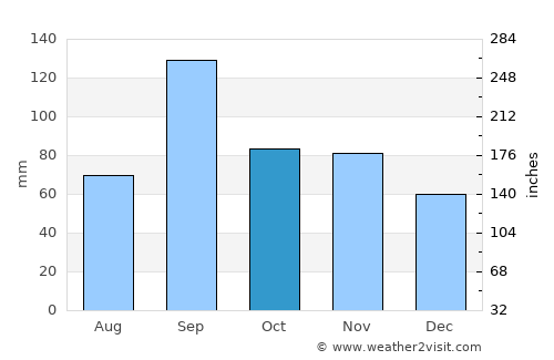 Hallettsville average rain in October