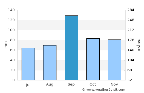 Hallettsville average rain in September