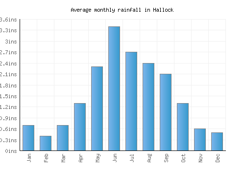 Hallock monthly rainfall chart (inches)