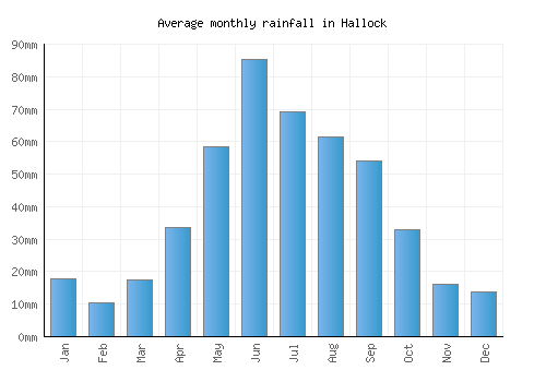 Hallock monthly rainfall chart (mm)