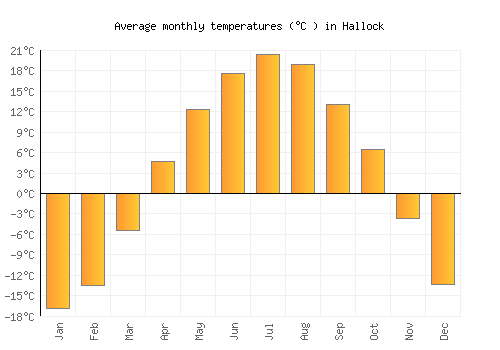 Hallock average temperature chart (Celsius)